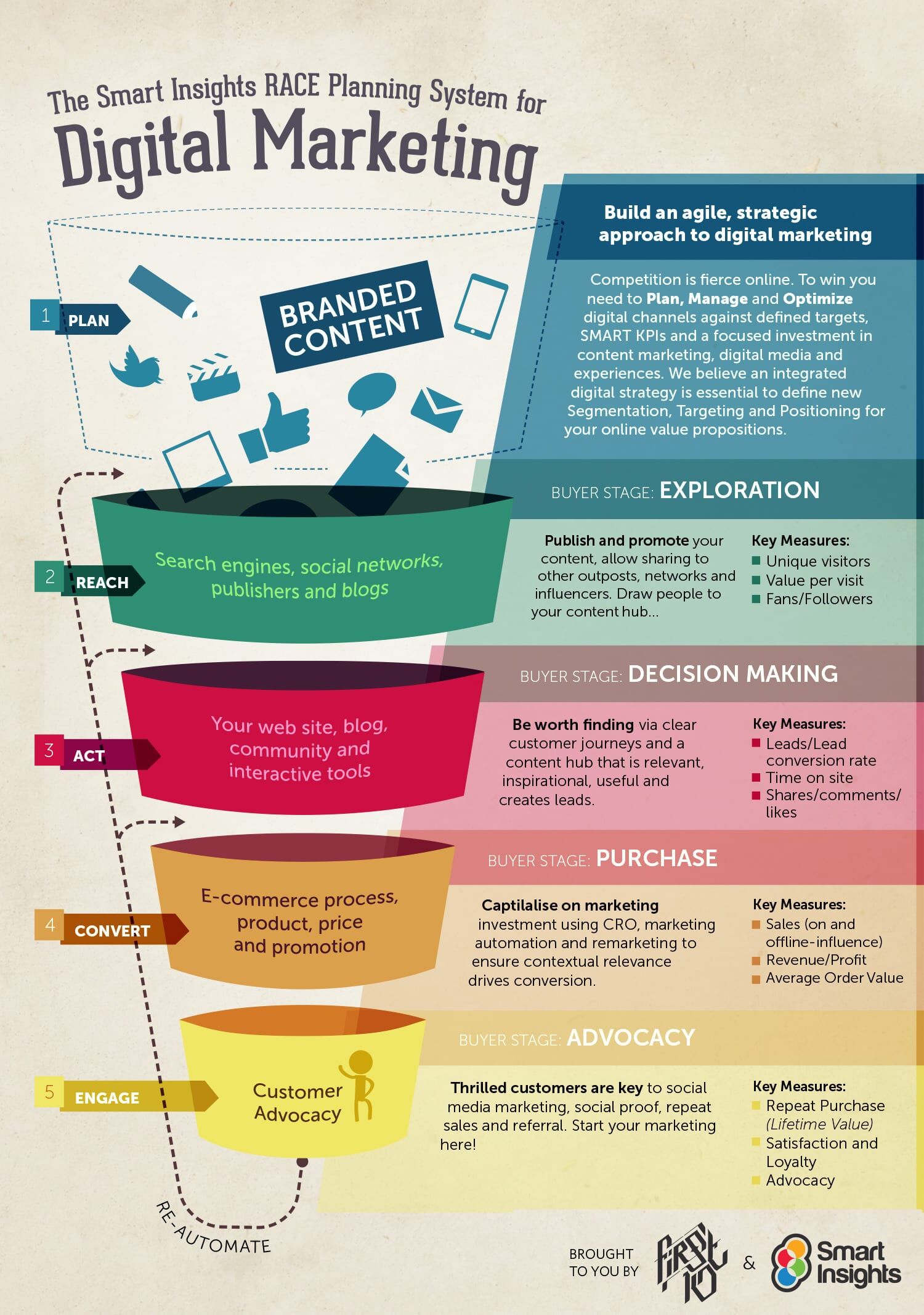 RACE framework by Smart insights